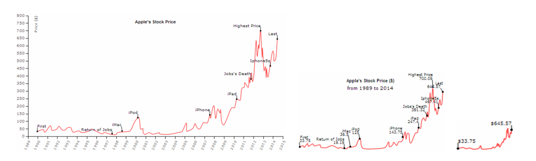 Setlur Line Chart Resizing Example